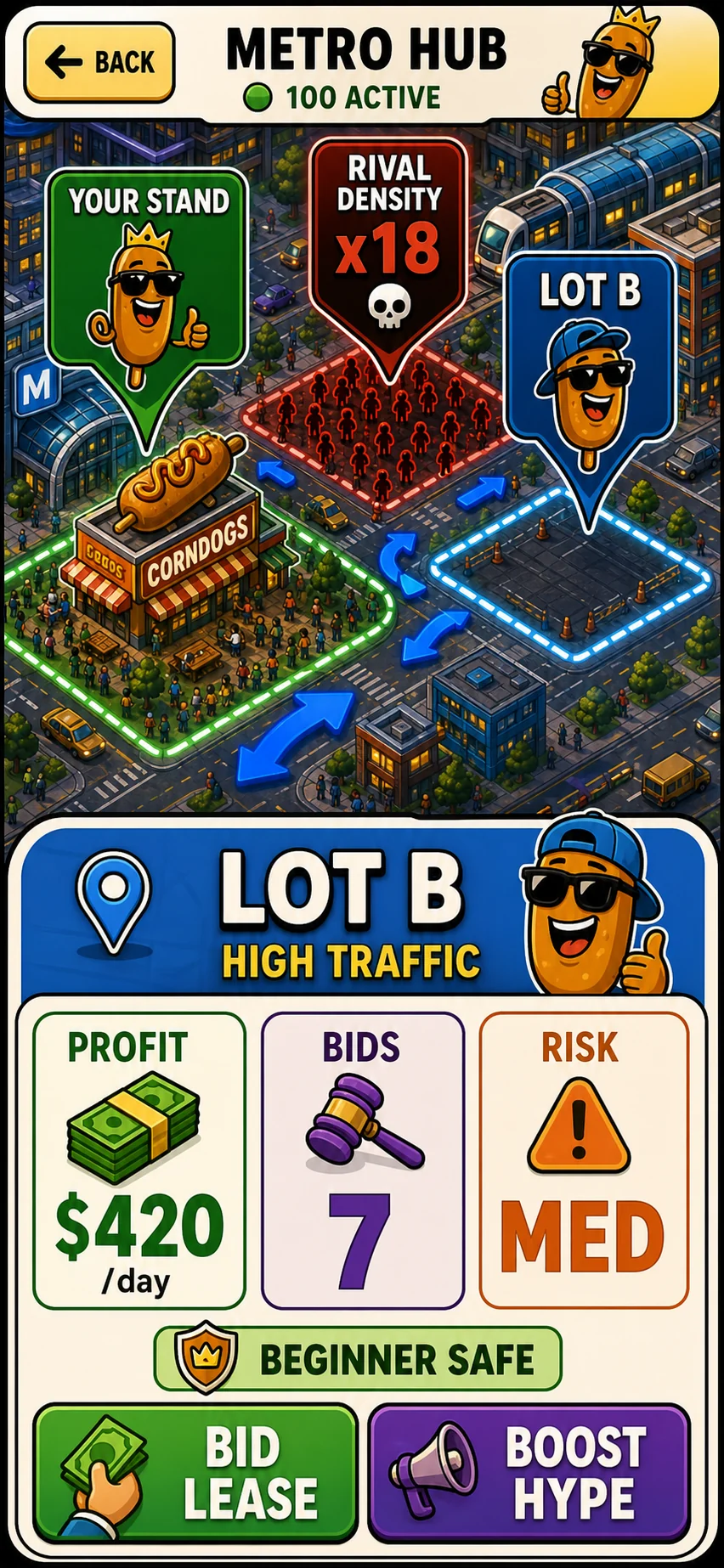 Mobile Corndog Millionaire lease market render showing Metro Hub, rival density, Lot B, profit, bids, and risk.