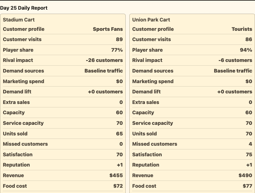 Upgraded stand report showing revenue, food cost, wages, waste, and profit history.